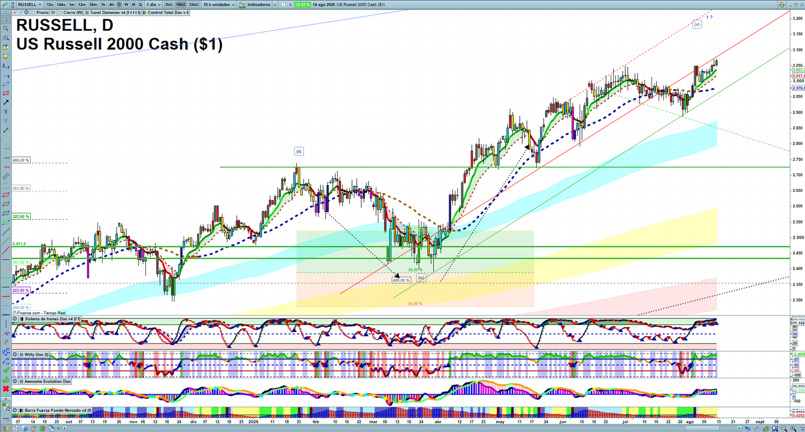 Russell 2000 daily technical analysis chart showing key levels, price action and possible reaction zones
